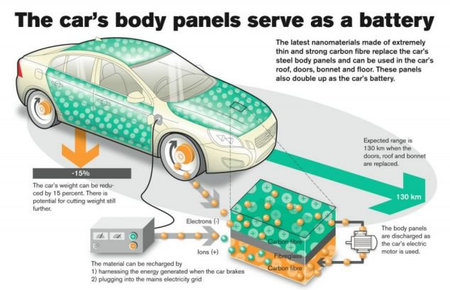 Volvo S Futuristic Electric Car Will Wear Its Battery On Body